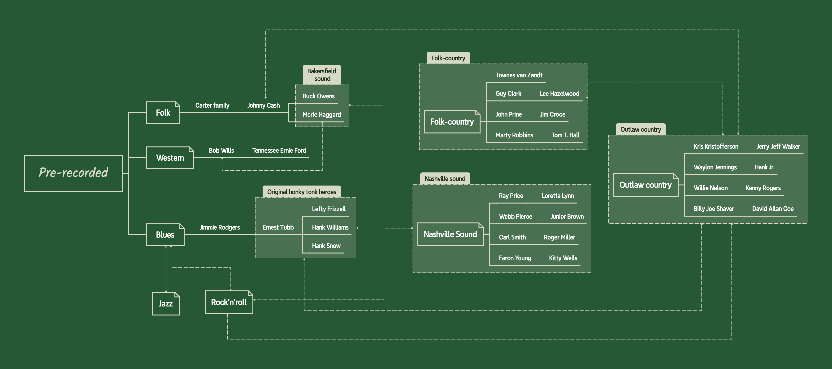 a truncated genealogy tree of country music